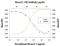 Interleukin-3 receptor class 2 subunit beta antibody, AF549, R&D Systems, Neutralising image 