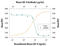 Insulin Like Growth Factor 2 antibody, AF792, R&D Systems, Neutralising image 