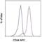 Fc Fragment Of IgG Receptor Ia antibody, 17-0649-42, Invitrogen Antibodies, Flow Cytometry image 