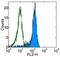 Leukocyte Immunoglobulin Like Receptor A2 antibody, 12-5119-42, Invitrogen Antibodies, Flow Cytometry image 