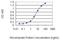 Regulatory Factor X5 antibody, H00005993-M02, Novus Biologicals, Enzyme Linked Immunosorbent Assay image 