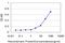 Ankyrin Repeat And Sterile Alpha Motif Domain Containing 1A antibody, H00023294-M02, Novus Biologicals, Enzyme Linked Immunosorbent Assay image 