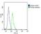 Chaperonin Containing TCP1 Subunit 8 Like 2 antibody, PA5-72299, Invitrogen Antibodies, Flow Cytometry image 