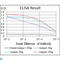 Delta Like Non-Canonical Notch Ligand 1 antibody, LS-C812570, Lifespan Biosciences, Enzyme Linked Immunosorbent Assay image 