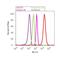 Histone Cluster 4 H4 antibody, 701777, Invitrogen Antibodies, Flow Cytometry image 