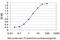 Fatty Acid Binding Protein 4 antibody, H00002167-M01, Novus Biologicals, Enzyme Linked Immunosorbent Assay image 