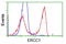 ERCC Excision Repair 1, Endonuclease Non-Catalytic Subunit antibody, LS-C115672, Lifespan Biosciences, Flow Cytometry image 
