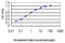 Bromodomain Containing 2 antibody, LS-C198094, Lifespan Biosciences, Enzyme Linked Immunosorbent Assay image 