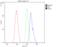 Anillin Actin Binding Protein antibody, A03997-1, Boster Biological Technology, Flow Cytometry image 