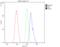 Anillin Actin Binding Protein antibody, A03997-1, Boster Biological Technology, Flow Cytometry image 