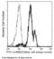 Leukocyte Immunoglobulin Like Receptor B2 antibody, 14132-MM11-F, Sino Biological, Flow Cytometry image 