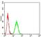 Bromodomain Containing 2 antibody, NBP2-61716, Novus Biologicals, Flow Cytometry image 