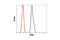 Paired Box 5 antibody, 8970S, Cell Signaling Technology, Flow Cytometry image 