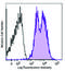 Integrin Subunit Beta 1 antibody, 921304, BioLegend, Flow Cytometry image 