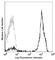 CD2 Molecule antibody, 300207, BioLegend, Flow Cytometry image 