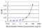 G Protein-Coupled Receptor 84 antibody, LS-C139059, Lifespan Biosciences, Enzyme Linked Immunosorbent Assay image 