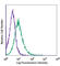 Atypical Chemokine Receptor 3 antibody, 331111, BioLegend, Flow Cytometry image 