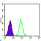 Glycogen Synthase 1 antibody, LS-C812628, Lifespan Biosciences, Flow Cytometry image 