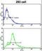 Activin A Receptor Type 1B antibody, LS-C97141, Lifespan Biosciences, Flow Cytometry image 