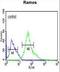 X-box-binding protein 1 antibody, LS-B11208, Lifespan Biosciences, Flow Cytometry image 