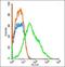 CD300a Molecule antibody, orb1891, Biorbyt, Flow Cytometry image 