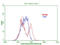 CD79b Molecule antibody, LS-C800094, Lifespan Biosciences, Flow Cytometry image 