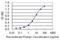 Rho GTPase Activating Protein 35 antibody, H00002909-M01, Novus Biologicals, Enzyme Linked Immunosorbent Assay image 