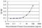 WD Repeat Domain 77 antibody, H00079084-M01, Novus Biologicals, Enzyme Linked Immunosorbent Assay image 