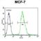 Microfibril Associated Protein 4 antibody, abx032350, Abbexa, Flow Cytometry image 