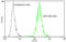 HDJ1 antibody, ADI-SPA-400-488-D, Enzo Life Sciences, Flow Cytometry image 