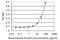 DNA Topoisomerase III Beta antibody, H00008940-M04, Novus Biologicals, Enzyme Linked Immunosorbent Assay image 