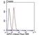 Apurinic/Apyrimidinic Endodeoxyribonuclease 1 antibody, NBP2-76919, Novus Biologicals, Flow Cytometry image 