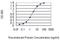 Insulin Receptor Substrate 4 antibody, H00008471-M01, Novus Biologicals, Enzyme Linked Immunosorbent Assay image 