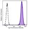 Integrin Subunit Beta 4 antibody, 123612, BioLegend, Flow Cytometry image 