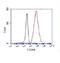 Cytochrome C Oxidase Subunit 4I1 antibody, LS-C178355, Lifespan Biosciences, Flow Cytometry image 