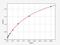 Karyopherin Subunit Alpha 2 antibody, EH1294, FineTest, Enzyme Linked Immunosorbent Assay image 