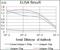 Inhibitor Of DNA Binding 2 antibody, GTX60689, GeneTex, Enzyme Linked Immunosorbent Assay image 