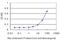 Phosphorylase Kinase Catalytic Subunit Gamma 2 antibody, H00005261-M04, Novus Biologicals, Enzyme Linked Immunosorbent Assay image 