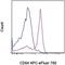 Fc Fragment Of IgG Receptor Ia antibody, 47-0649-41, Invitrogen Antibodies, Flow Cytometry image 