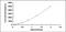 Profilin 1 antibody, MBS2019962, MyBioSource, Enzyme Linked Immunosorbent Assay image 