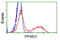 Peptidylprolyl Isomerase Domain And WD Repeat Containing 1 antibody, LS-C115785, Lifespan Biosciences, Flow Cytometry image 