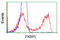 FKBP Prolyl Isomerase Like antibody, LS-C115825, Lifespan Biosciences, Flow Cytometry image 