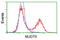 Nudix Hydrolase 6 antibody, LS-C172660, Lifespan Biosciences, Flow Cytometry image 