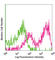 CD5 Molecule antibody, 203501, BioLegend, Flow Cytometry image 