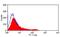 CD8b Molecule antibody, MCA938GA, Bio-Rad (formerly AbD Serotec) , Flow Cytometry image 