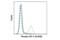 Interferon Regulatory Factor 3 antibody, 37829T, Cell Signaling Technology, Flow Cytometry image 