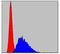 Caspase 8 antibody, NBP2-22183, Novus Biologicals, Flow Cytometry image 