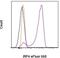 Interferon Regulatory Factor 4 antibody, 50-9858-82, Invitrogen Antibodies, Flow Cytometry image 