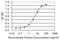 FLNA antibody, H00002316-M02, Novus Biologicals, Enzyme Linked Immunosorbent Assay image 