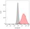 Platelet Derived Growth Factor Receptor Alpha antibody, LS-C112598, Lifespan Biosciences, Flow Cytometry image 